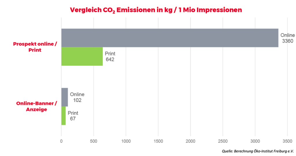 Vergleich CO2 Emissionen in kg /  1 Mio Impressionen